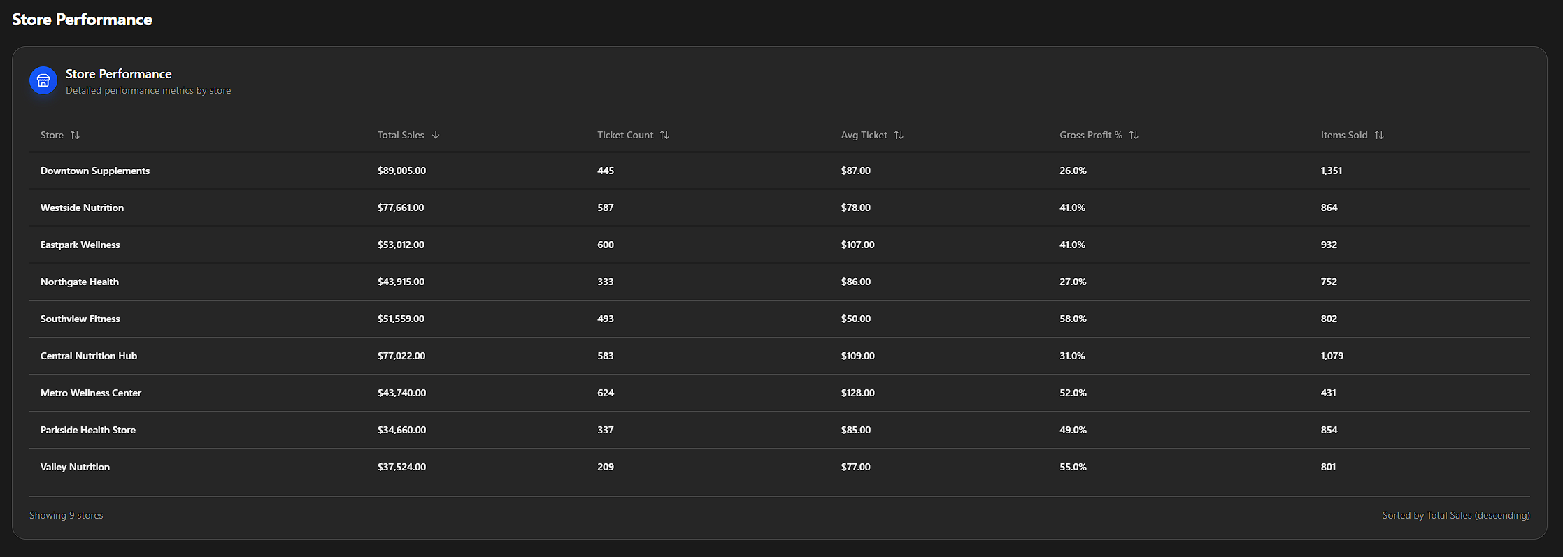 Store Performance Analysis